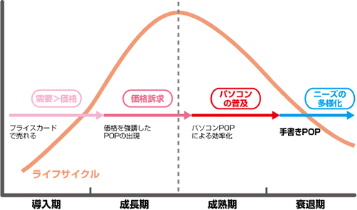 ライフサイクル図