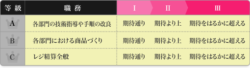 売上の構成要素