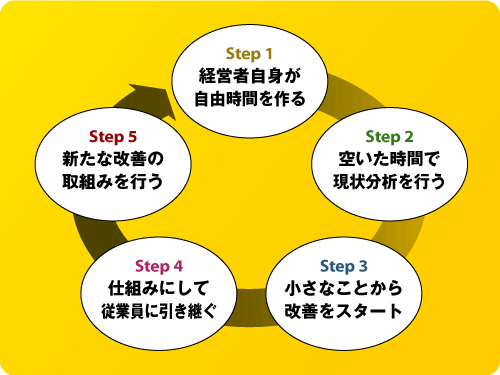 お店の改善取組み5ステップ