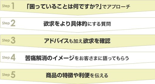 アプローチからクロージングまでのポイン