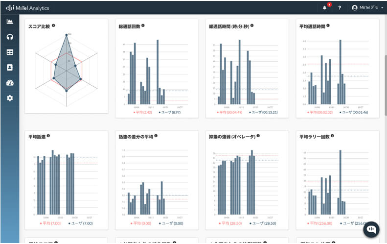 「MiiTel」は話す速度や抑揚、声の高さ・大きさ、沈黙数などを解析する