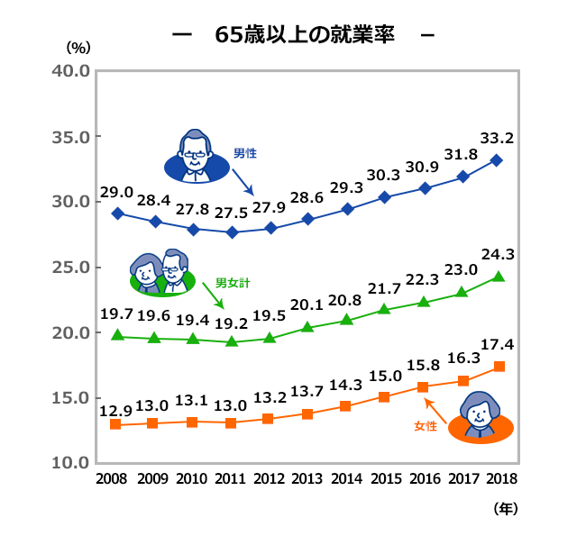 65歳以上の就業率