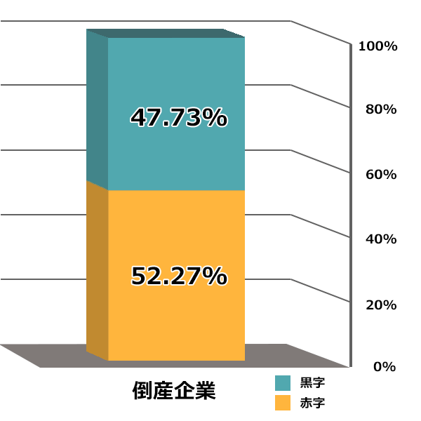 倒産・生存企業　財務データ比較　最新期当期利益「黒字・赤字」構成比