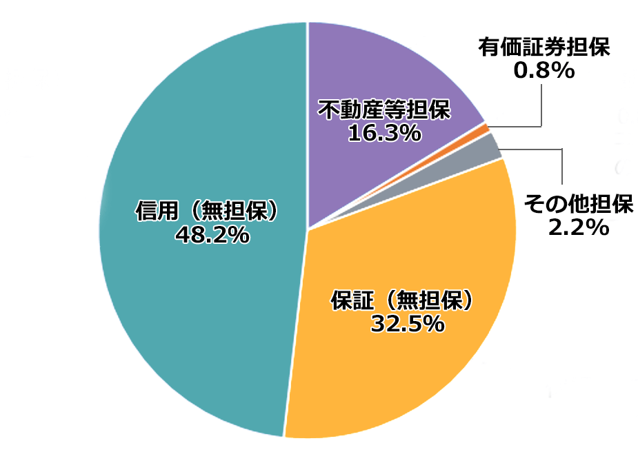 国内銀行の貸出金の担保内訳（2017年度）