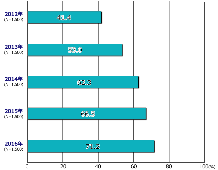 代表的SNSの利用率の推移（全体）