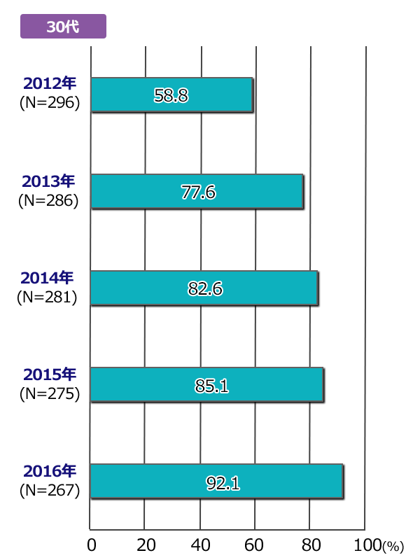 代表的SNSの利用率の推移 30代