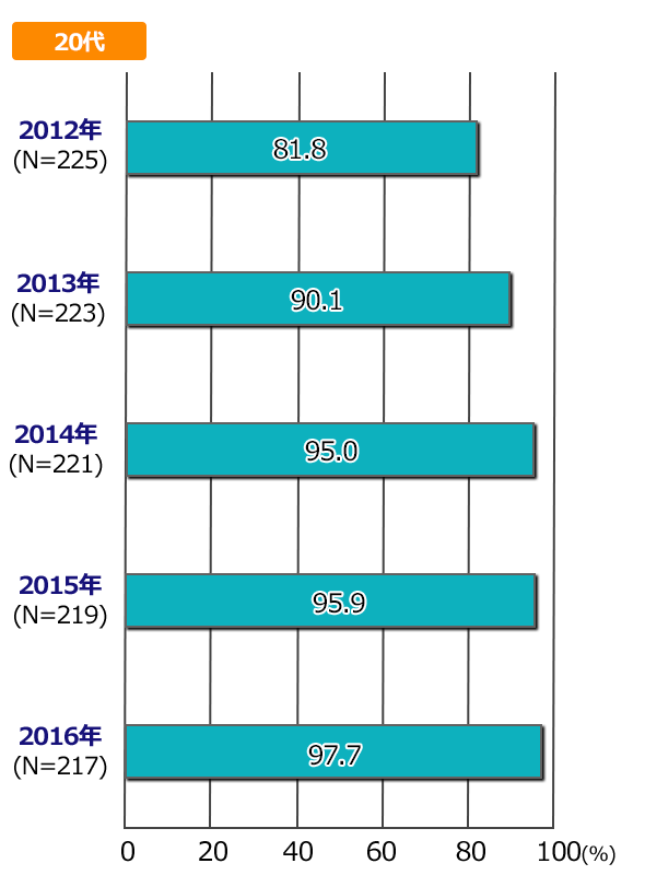 代表的SNSの利用率の推移 20代