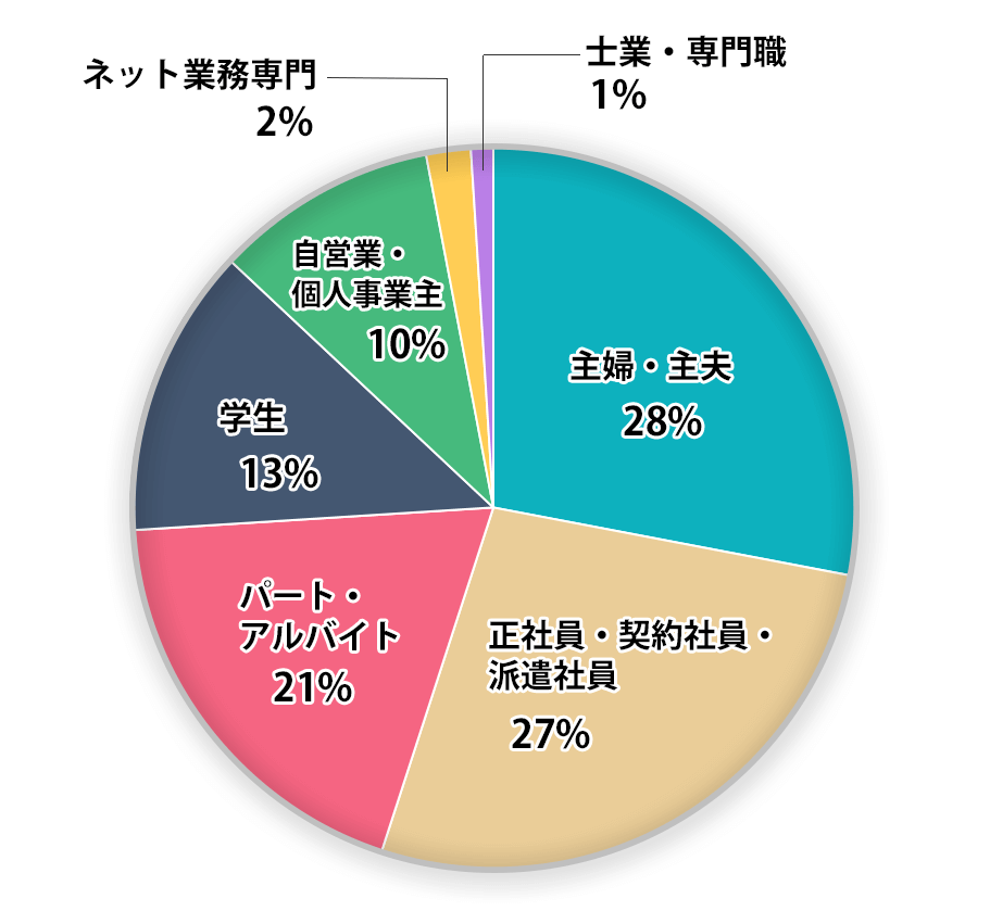 クラウドソーシングの利用者分布・ワーカーの属性の割合