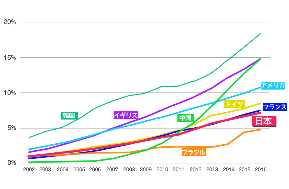 世界各国のEC化率推移（2002年～2016年）