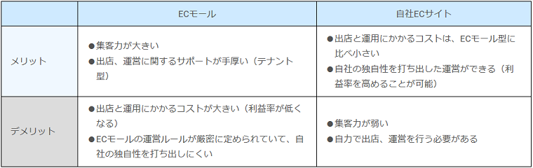 「ECモール」と「自社ECサイト」のメリット・デメリット