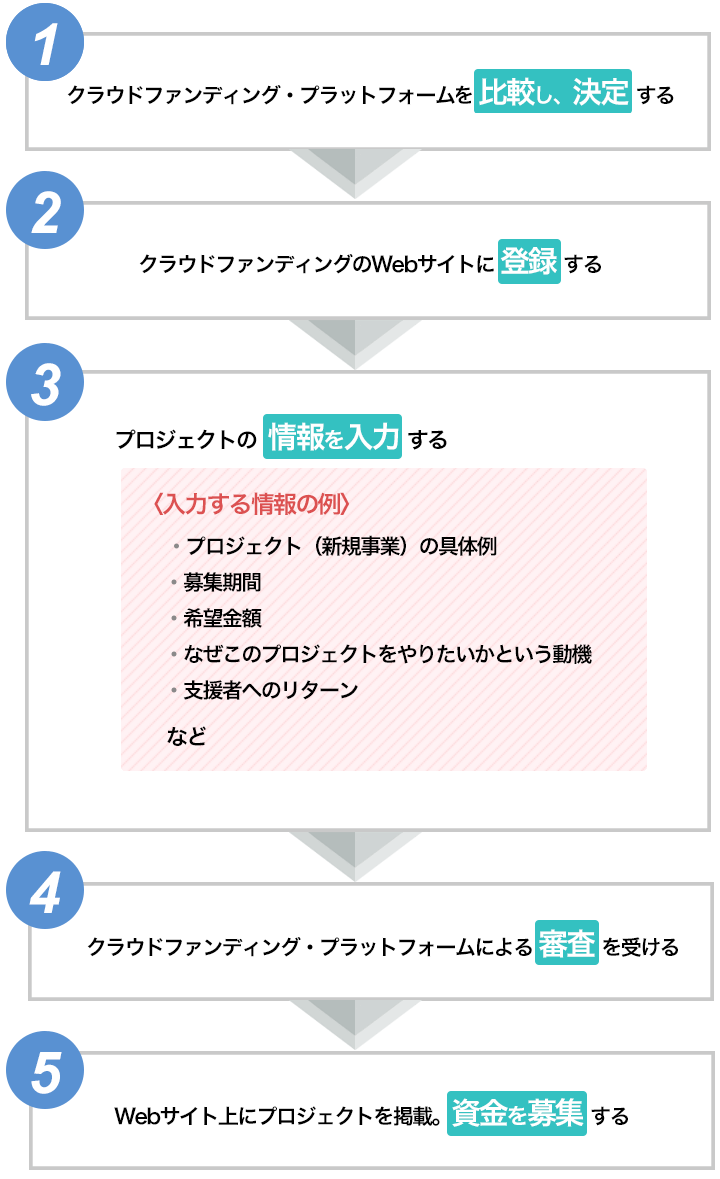 まず、クラウドファンディングのプラットフォームを比較・決定し、クラウドファンディングのWebサイトに登録する。新規事業の内容や募集期間、希望金額などプロジェクトの情報を入力して、クラウドファンディングのプラットフォームの審査を受け、審査に通ったらWebサイト上に公開され、資金の募集が開始される