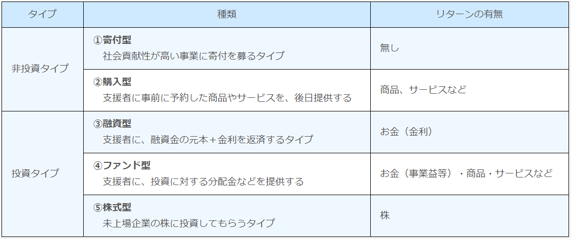 非投資タイプは、（1 ）寄付型 社会貢献性が高い事業に寄付を募るタイプ　（2）購入型 支援者に事前に予約した商品やサービスを、後日提供する　投資タイプは、（3）融資型 支援者に、融資金の元本＋金利を返済するタイプ　（4）ファンド型 支援者に、投資に対する分配金などを提供する　（5）株式型 未上場企業の株に投資してもらうタイプ