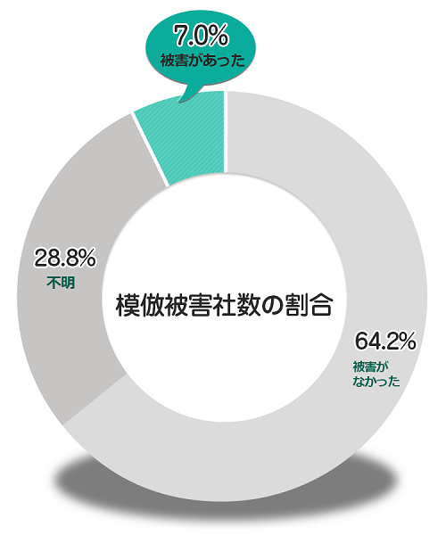 模倣被害社数の割合