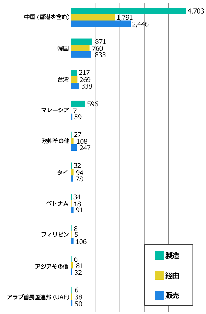 国・地域別の模倣被害状況