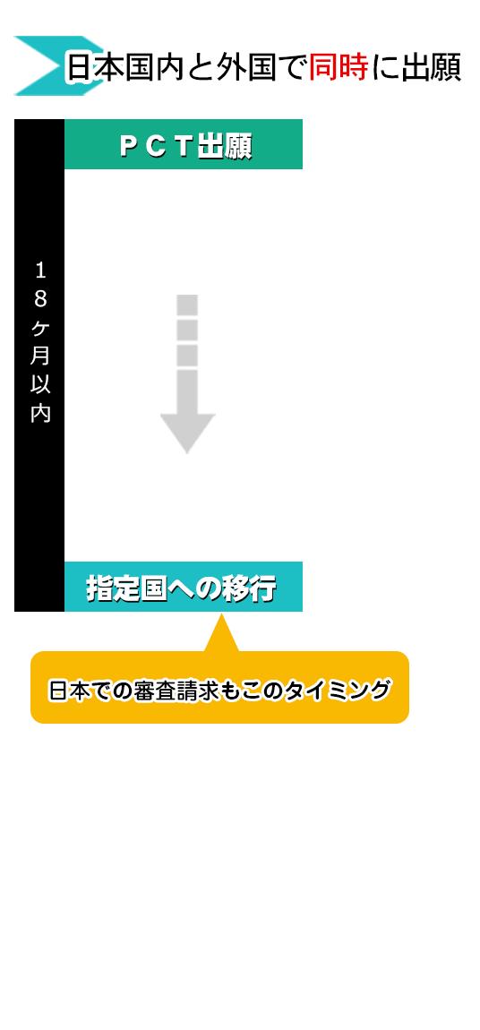 日本国内と外国で同時に出願