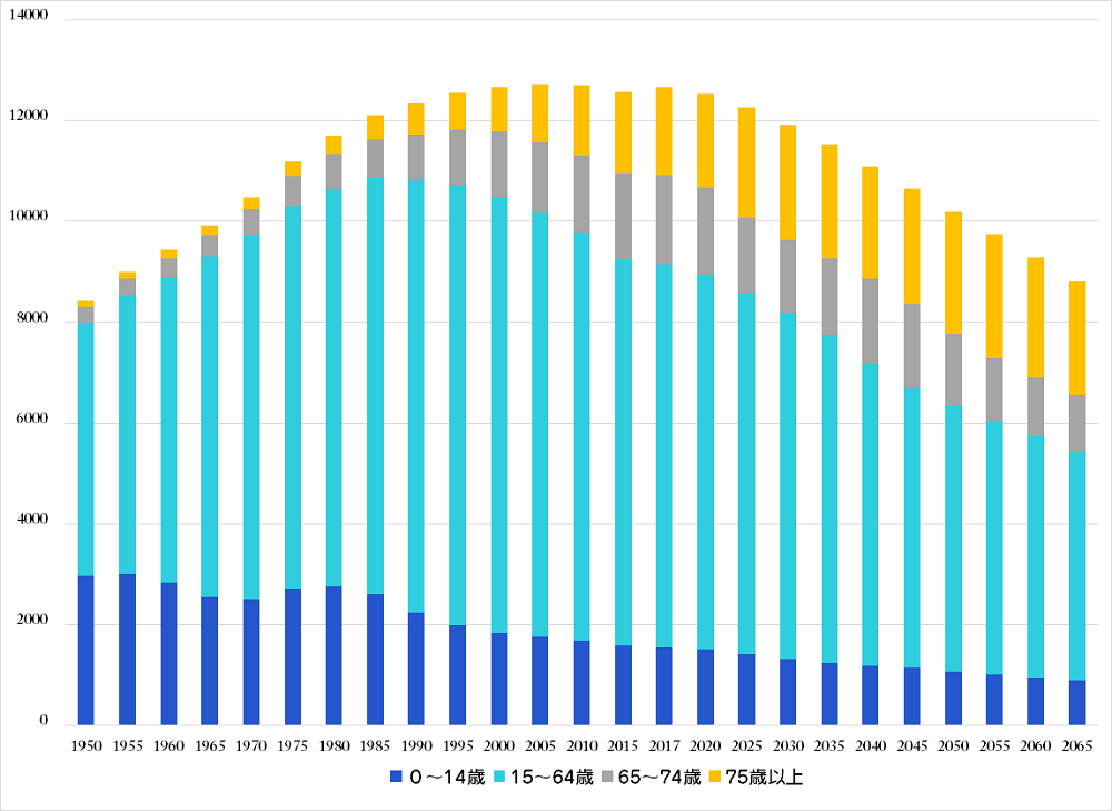 高齢化の推移と将来設計