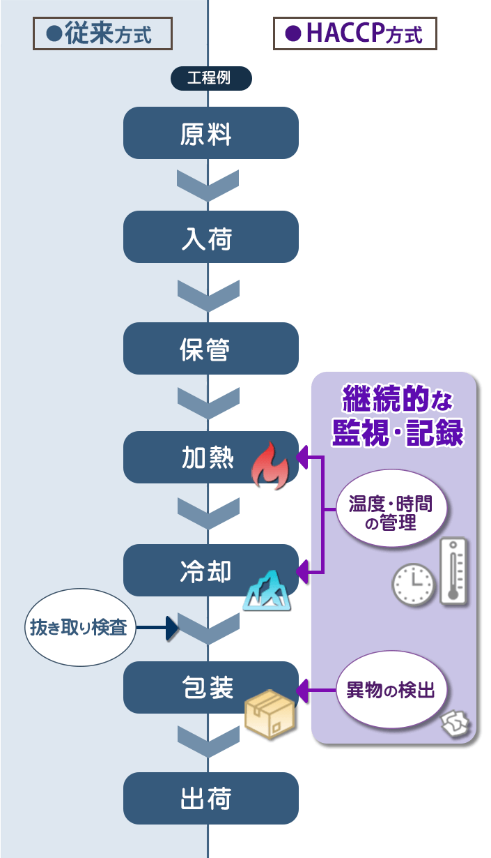 ハサップ方式と従来方式の違いの図