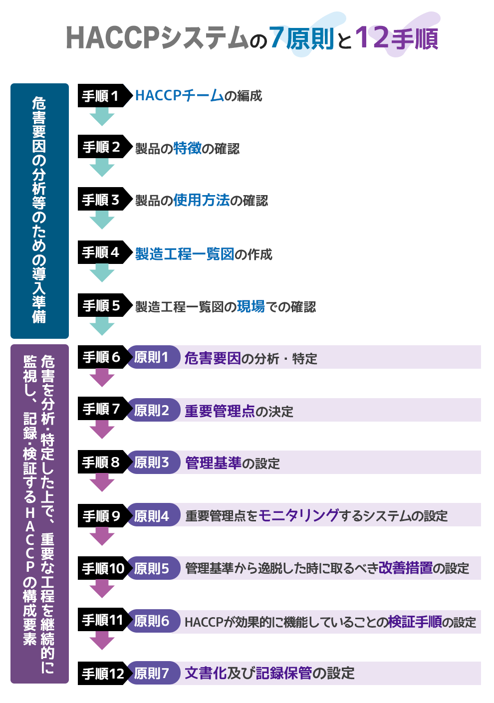 ハサップシステムの7原則と12手順の図