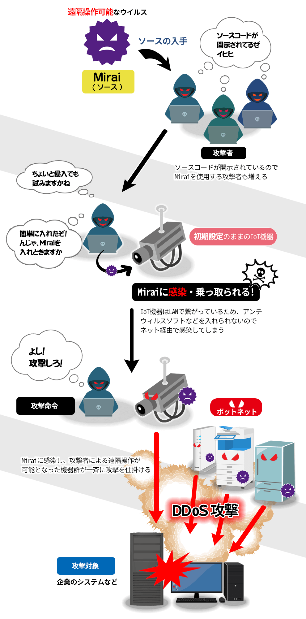 IoT機器がMiraiに感染し、DDoS攻撃を仕掛けるまでのイメージ