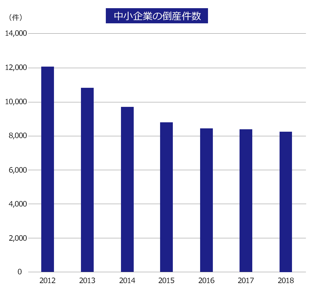 中小企業の倒産件数