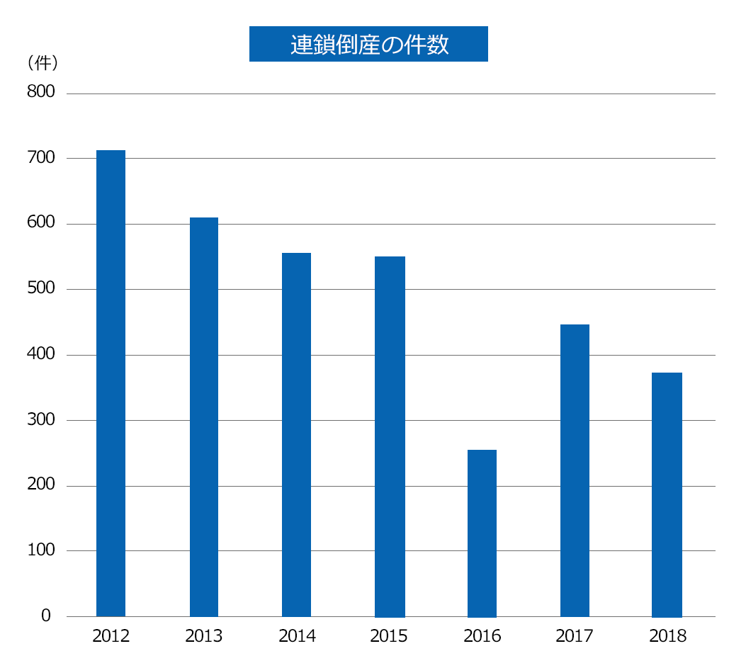 連鎖倒産の件数