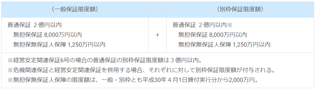 セーフティネット保証制度の保証限度額