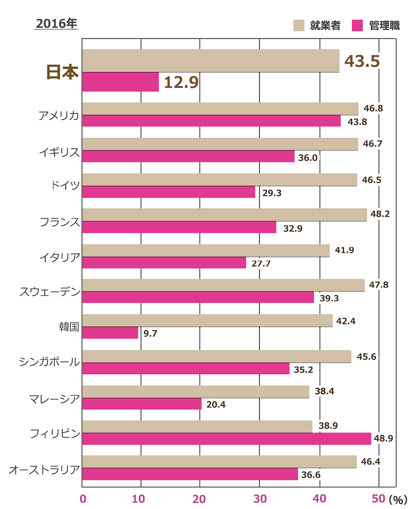 就業者及び管理職に占める女性の割合