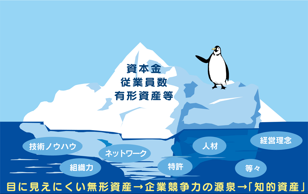 目に見えにくい無形資産→企業競争力の源泉→「知的資産」