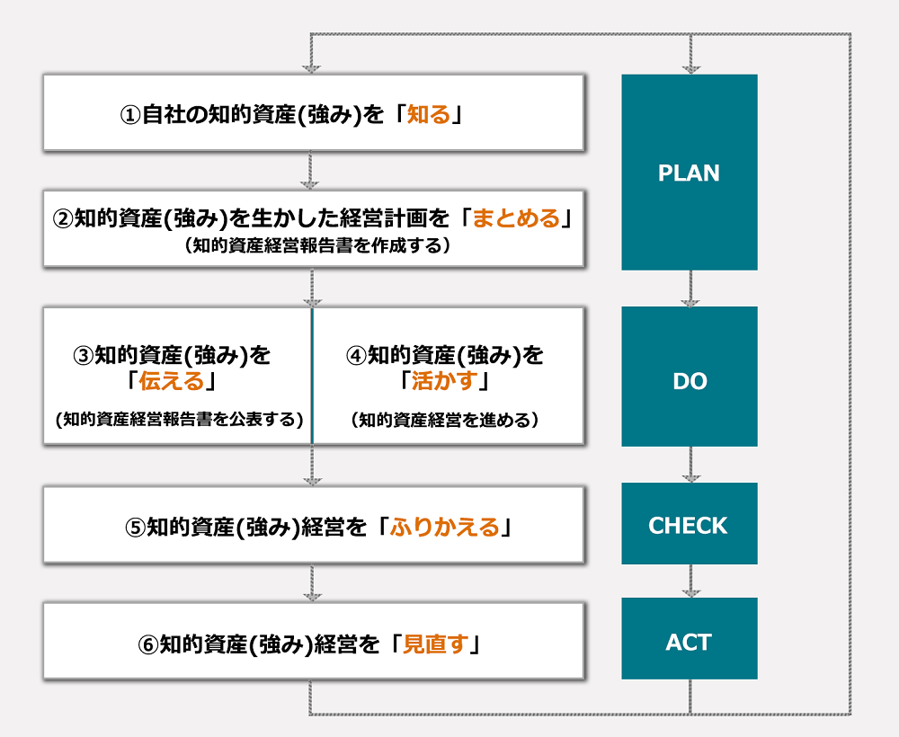 知的資産経営の6つのステップとPDCA 