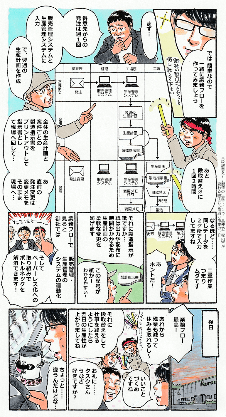 作っていないという社長の回答を聞き、それでは一緒に業務フローを作ってみましょうと中小タスクが提案。木曜日の発注から翌週までにどのような業務を行っているかをフロー図にしていくうちに、同じデータ入力を2か所で行っているという二重手間や、変更を手書きでメモしている効率の悪さを発見。そこで中小タスクは販売管理システムと生産管理システムを連動させ、ペーパーレスに取り組めばボトルネックが解消されるとアドバイス。後日、中小タスクが自動車メーカーを訪問すると、業務フローを作成したことで、残業も減り、休日も休めるようになり、生産性も上がっていると喜んでいる様子を目にする。ぜひタスクにお礼をしたいのだが、鰻は好きかと社長が質問。その帰り道、中小タスクの運転席にあったのは、鰻をモチーフにしたドリンクホルダー。鰻が好きと答えて、まさかドリンクホルダーをもらうことになるとは思ってもいなかった中小タスクであった。