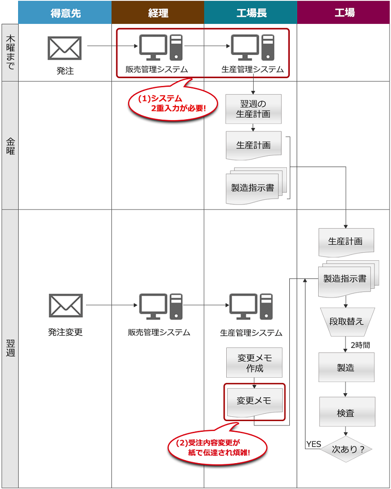 「現状業務プロセスの正確なモデル化」と「問題点のあぶり出し」