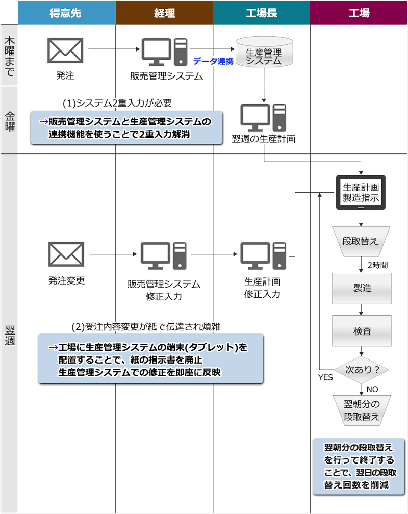 あるべき姿の業務フロー