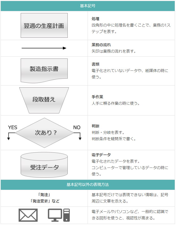 業務フローの基本記号