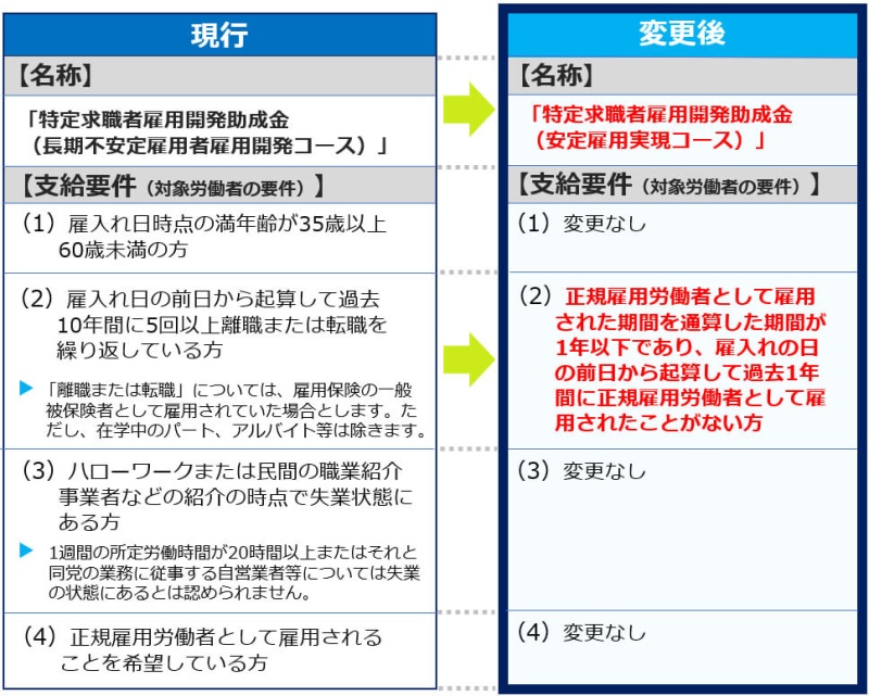 特定求職者雇用開発助成金（長期不安定雇用者雇用開発コース）の変更前と変更後