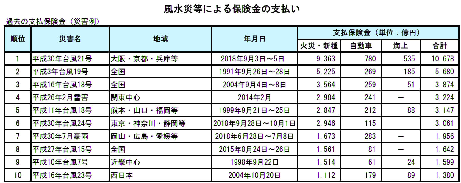 風水災等による保険金の支払い