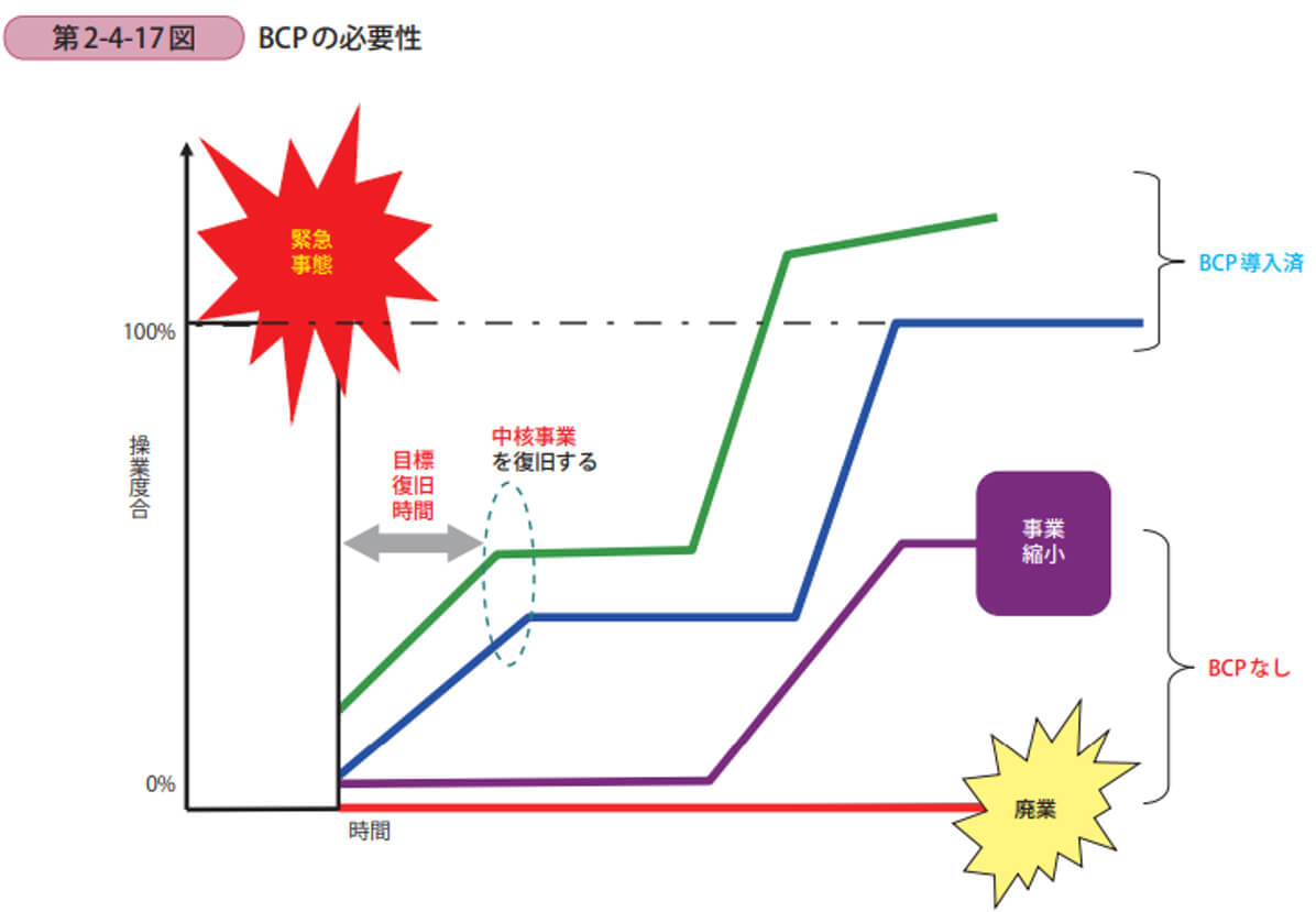 第2-4-17図　BCPの必要性