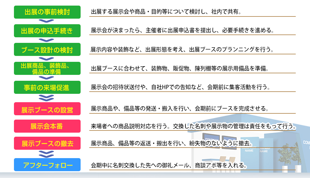 展示会出展フロー図