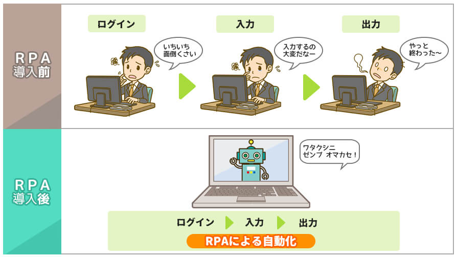 図.RPA導入前とRPA導入後の比較イメージ