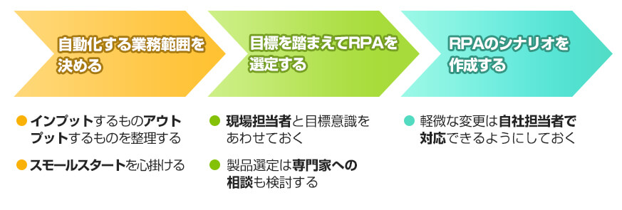 図.RPA導入の流れ