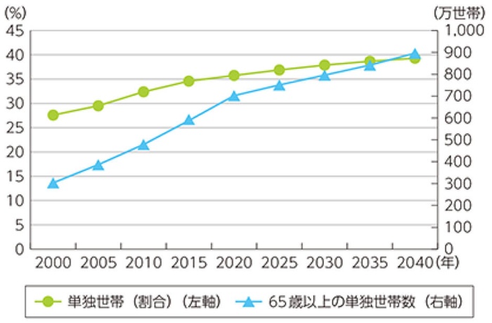 図表4-1-1-1　単独世帯率の推移と65歳以上の単独世帯数の推移（2020年以降は予測）