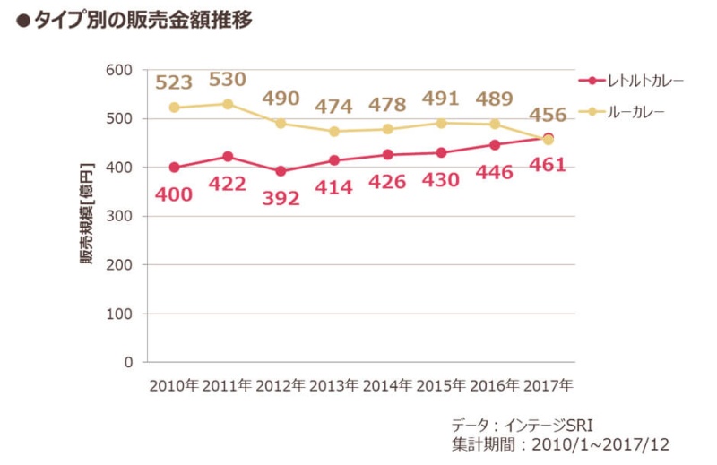 【図1】販売規模（インテージ調べ）