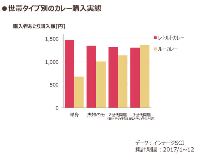 【図2】購入者あたり購入額〔円〕（インテージ調べ）