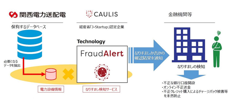 電力会社の設備情報を活用した不正口座開設等の未然防止の仕組み