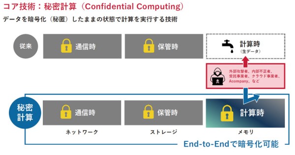 秘密計算の仕組み