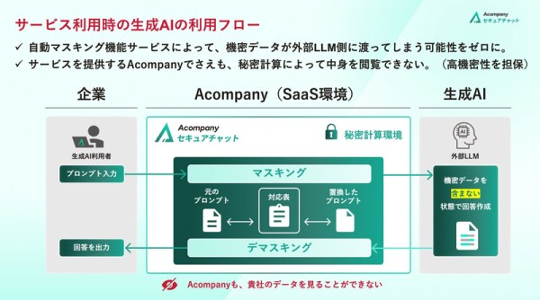 生成AIに機密データが開示されない