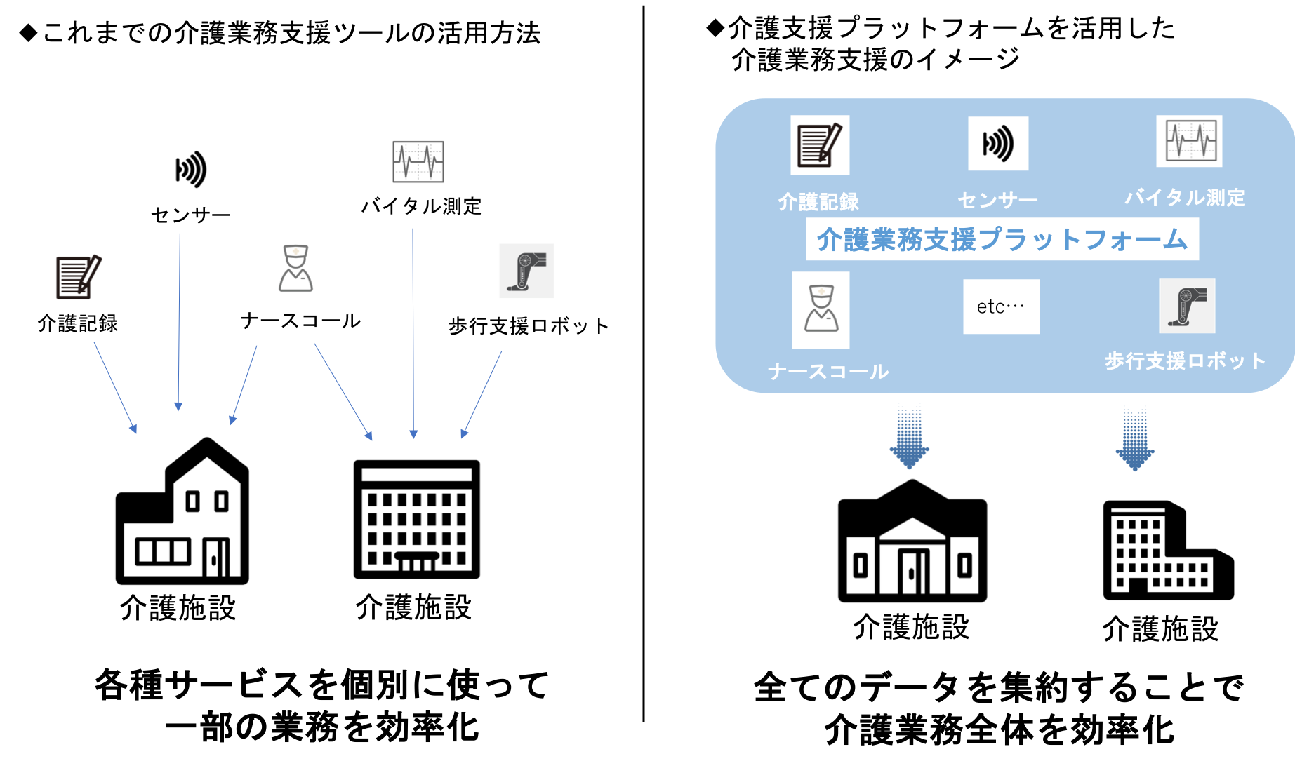 これまでの介護業務支援ツールの活用方法と介護支援プラットフォームを活用した介護業務支援イメージ