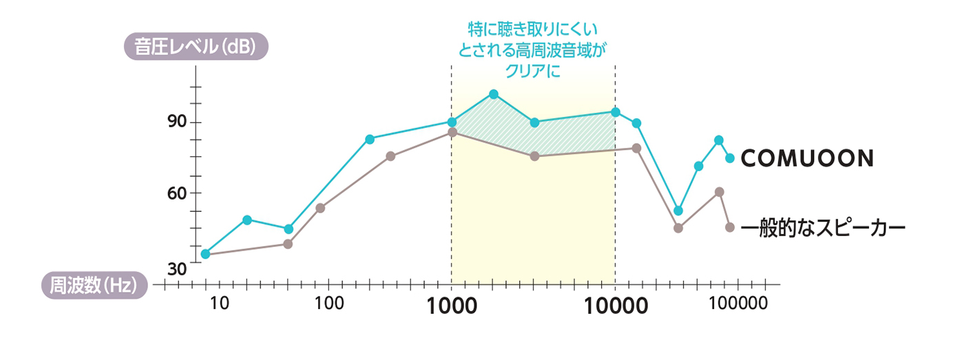 一般的なスピーカーと「comuoon」の音質を比較したグラフ