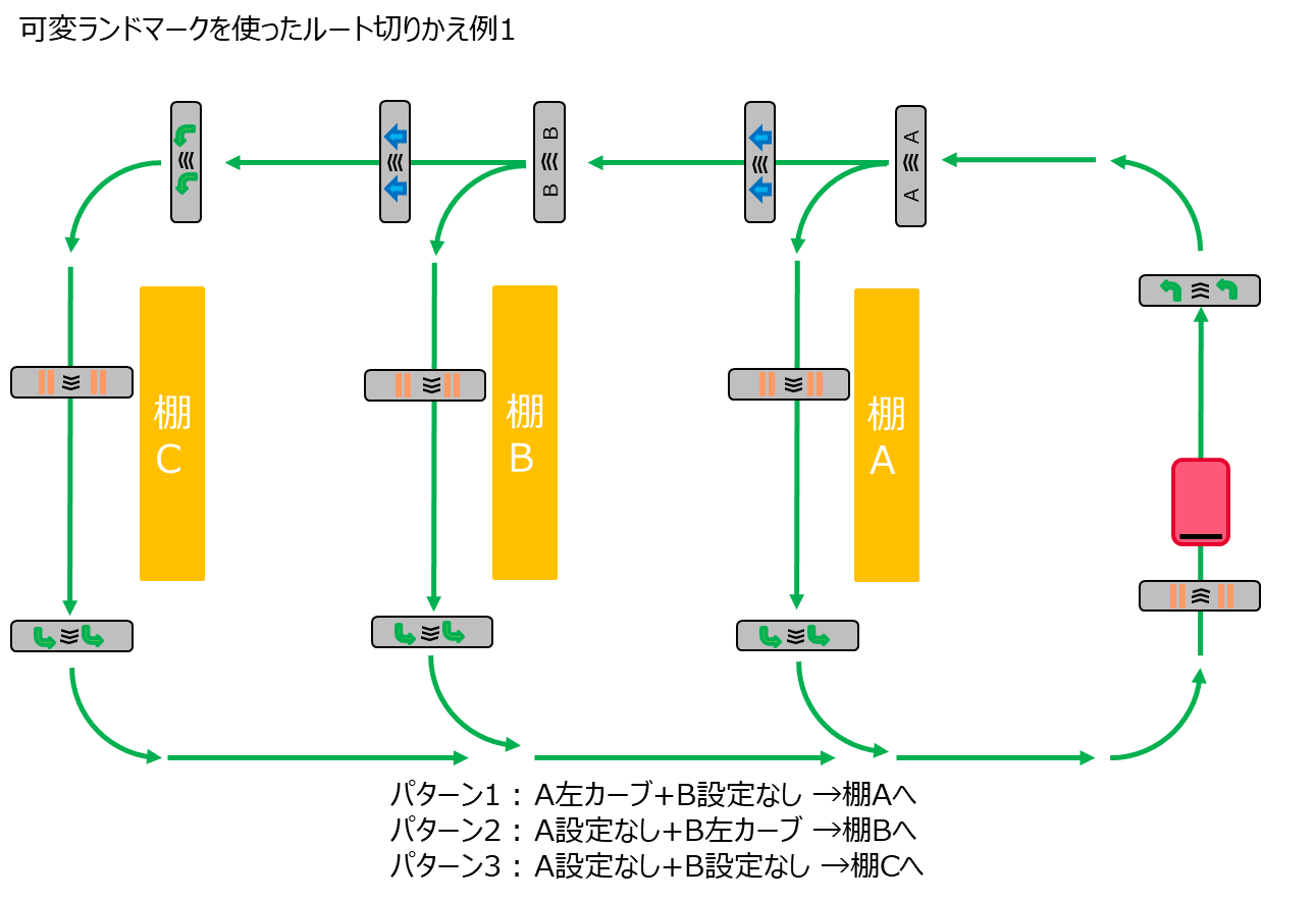可変ランドマークを使ったルート切りかえ例1