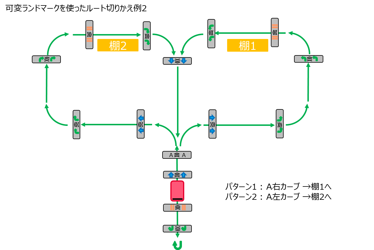 可変ランドマークを使ったルート切りかえ例2