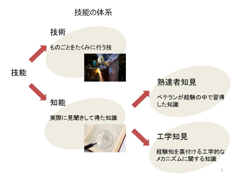 技能を技術と知能に分けると「ORGENIUS®」は知能の領域で熟達者知見、工学知見を扱う